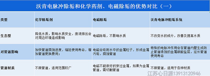 沃肯電脈沖阻垢系統(tǒng)相對(duì)于其他除垢方法的優(yōu)勢(shì)在哪里1