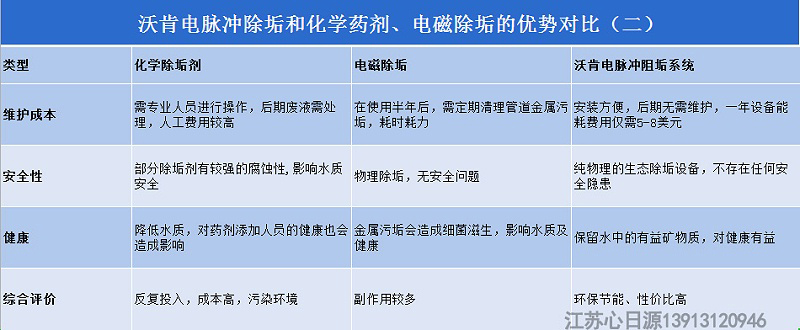 沃肯電脈沖阻垢系統(tǒng)相對(duì)于其他除垢方法的優(yōu)勢(shì)在哪里2