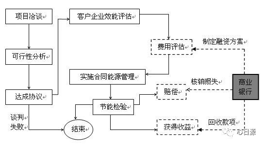 【節(jié)能課堂】合同能源管理項目中的主要環(huán)節(jié)
